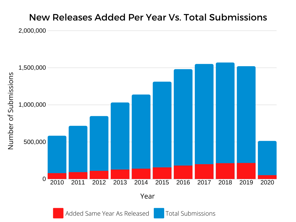 Bar graph showing the volume of new releases added to the Discogs database compared to total submissions, year over year.